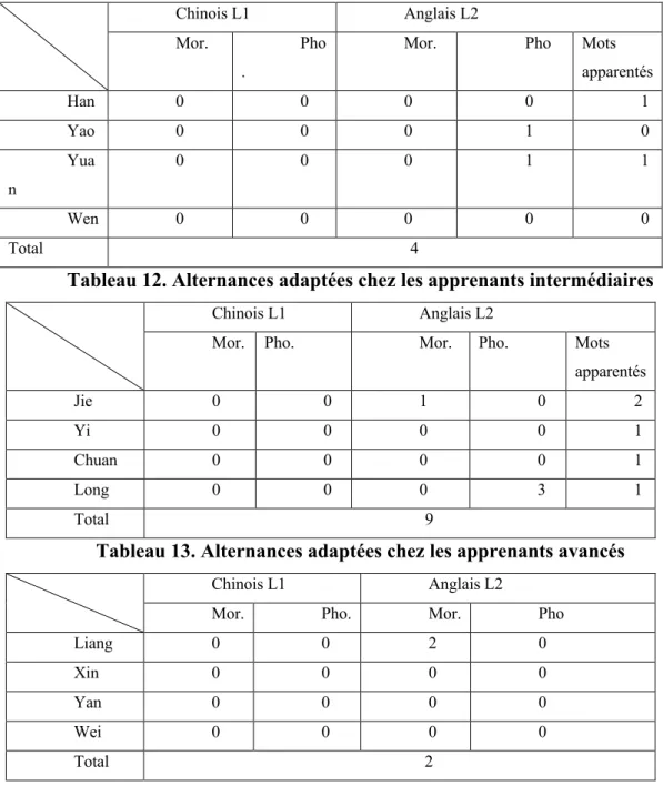 Tableau 11. Alternances adaptées chez les apprenants débutants 