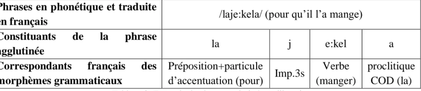 Tableau 2: Exemple de phrase agglutinée en libanais 