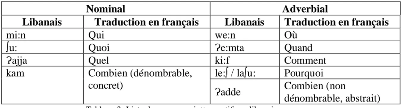 Tableau 3: Liste des pronoms intterogatifs en libanais 