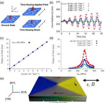 FIG. 3 (color online). The result of a combination of a time- time-varying Zeeman field and time and spatially time-varying strain gradient