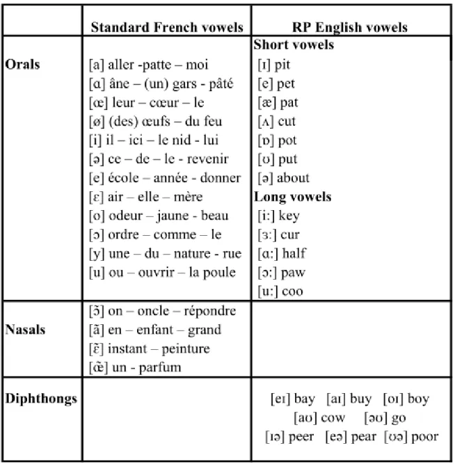 Table 1: Vowels of Standard French in parallel with vowels of RP English