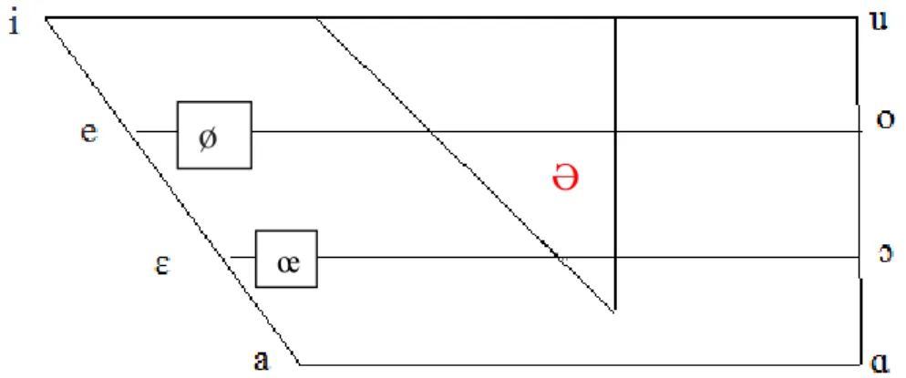 Diagram 3: The central vowel schwa on the French diagram of vowels