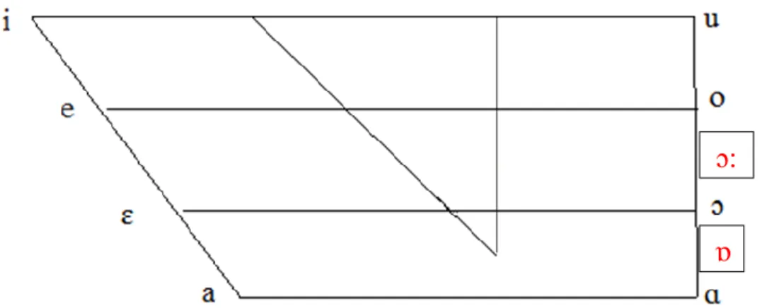 Diagram 9: The English vowel sound [ɔ:] in the French diagram of vowels. 