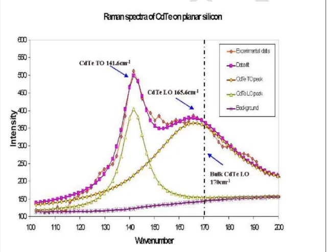 Figure 6: Raman spectra of CdTe grown on planar silicon  