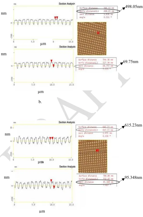 Figure  4:  (a)  AFM  section  analysis  of  nanopatterned  SOI  substrate  (b)  AFM  analysis  of  selective  CdTe grown for 900sec (c) AFM analysis of selective CdTe grown for 3600 sec 