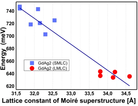 Figure  2.  Correlation  between  the  lattice  constant  of  the  moiré  pattern  and  the  energy  of  electronic  structure