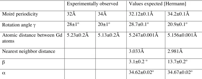 Table 1. Comparison between the experimentally observed and the calculated valued of the moiré super-structures  using the Hermann model 20  