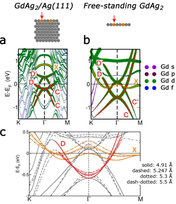 Figure 3. Density functional theory calculations of the band structure of GdAg 2 : (a) Calculated band structures  of  the  GdAg 2   alloy  layer  with  (√3x√3)R30º  periodicity,  in  fcc  configuration  on  Ag(111)  (left  panel)