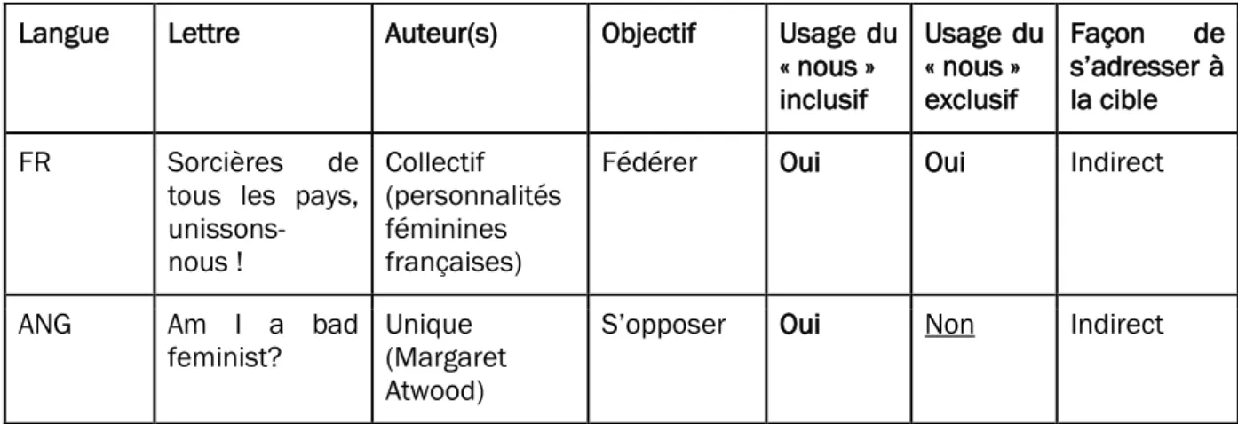 Tableau récapitulatif 2 