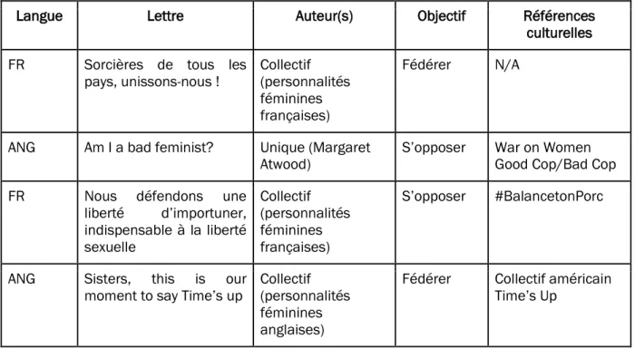 Tableau récapitulatif 4