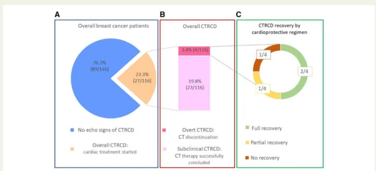 Figure 1 Picture of the study population. (A) Overall breast cancer population, (B) CTRCD (both subclinical and clinical) population, and (C) CTRCD recovery after cardioprotective regimen
