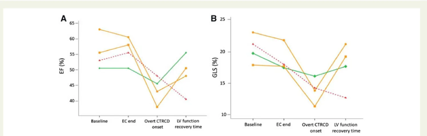 Table 4 ANOVA comparison of echocardiographic parameters at baseline, at end EC, and at TRZ