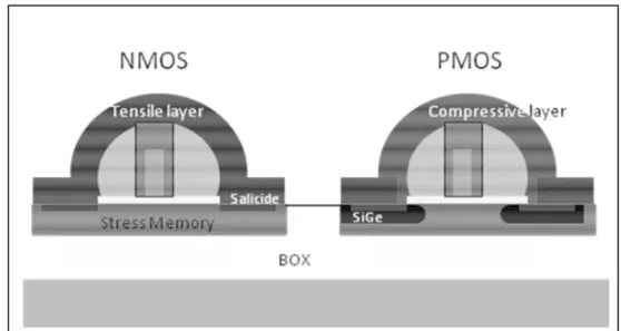 Figure 1: Schematic representation of local stressors (process-induced stressors) in SOI  CMOS