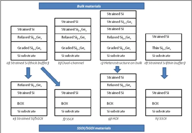 Figure 2: Schematic illustration of various heterostructure substrates produced by  epitaxial growth on bulk substrates (bulk materials) and by transfer of the strained layers  to oxidized substrates (strained silicon on insulator (SSOI), strained Si/SiGe 
