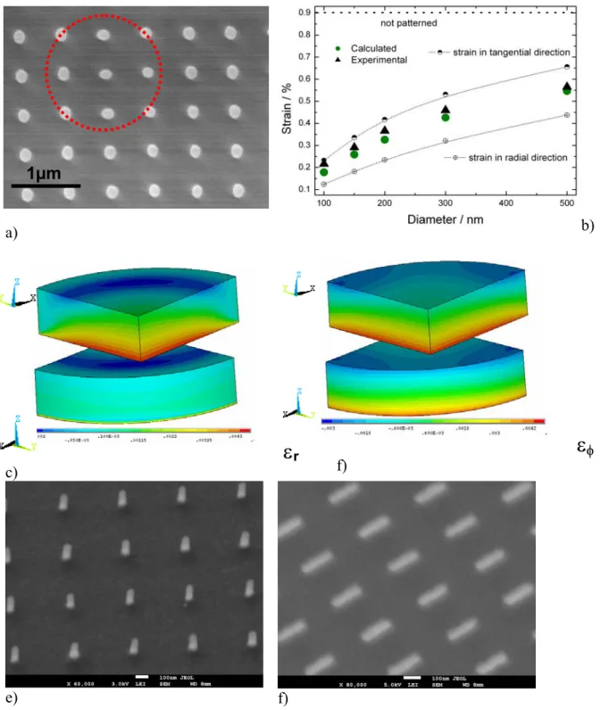 Figure 4: SEM images of patterned round strained silicon pillars on a SiGe buffer (a)
