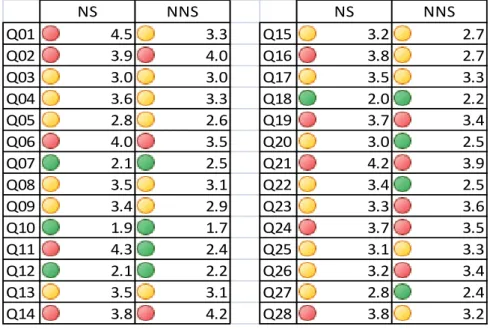 Table 4 shows the rating averages given by the NS group and the NNS group. The  scale, as shown in the methodology section, went from 1 to 5