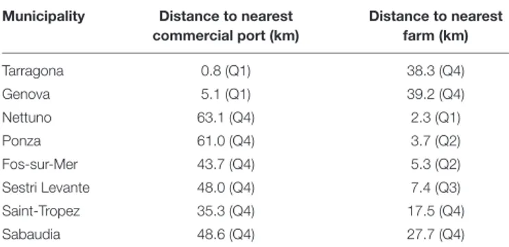 TABLE 2 | Municipalities which present atypical values for distance to the nearest fish farm or commercial port.