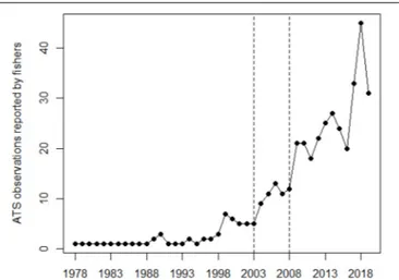 FIGURE 6 | Occurrence of Abnormally Tough Specimen (ATS) observations over time, summing the number of ATS observations reported by fishers on a yearly basis