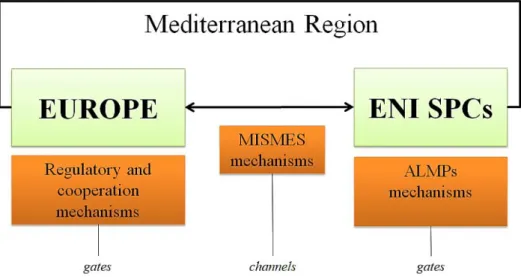 Fig. 1 – Mechanisms for the regional governance of labour migration in the Mediterranean area 11