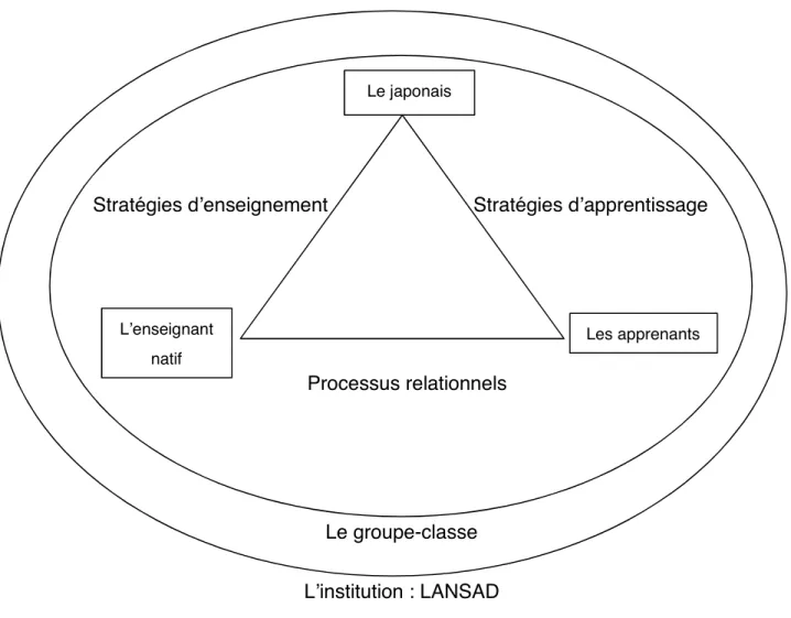 Figure 1 : triangle didactique pour l’enseignement du japonais à LANSAD  2.1.2  Les apprenants : étudiants 