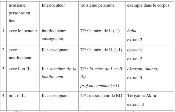 Tableau 4 : relations entre le locuteur, l’interlocuteur et une troisième personne    En  ce  qui  concerne  l’expression  honorifique,  c’est  lorsque  le  locuteur  est  classé  au  niveau  +1  en  faisant  attention  à  la  notion  de  uchi  et  soto