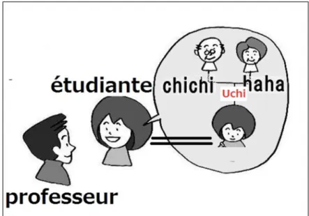 Figure 2 : parler de ses propre parents à une personne extérieure au groupe 