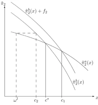 Fig. 2 Entrant’s profit under bypass and access