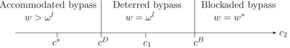 Fig. 3 Optimal access charge and the three regimes