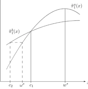 Figure 1 displays the profit of the incumbent as a function of the entrant’s unit cost x