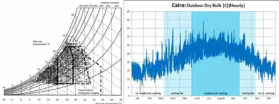 Fig. 2a.  Psychrometric chart analysis for Cairo      Fig. 2b.   Operational periods defined using simulations 3.4 Parametric Analysis 