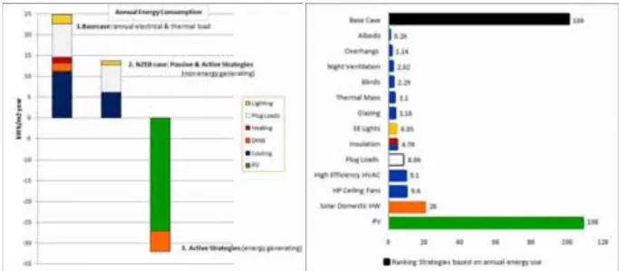 Fig. 3a. Basecase vs. NZEB energy consumption, 3b. Ranking of design strategies