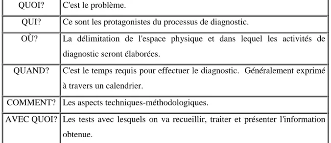 Tableau 2. Six questions du diagnostic pédagogique (Rico, 2005 : 83). 