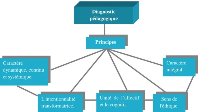 Figure 3. Principes du diagnostic pédagogique. 