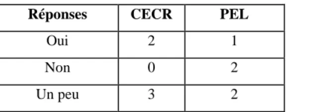 Tableau 4. La connaissance du CECR et le PEL. 