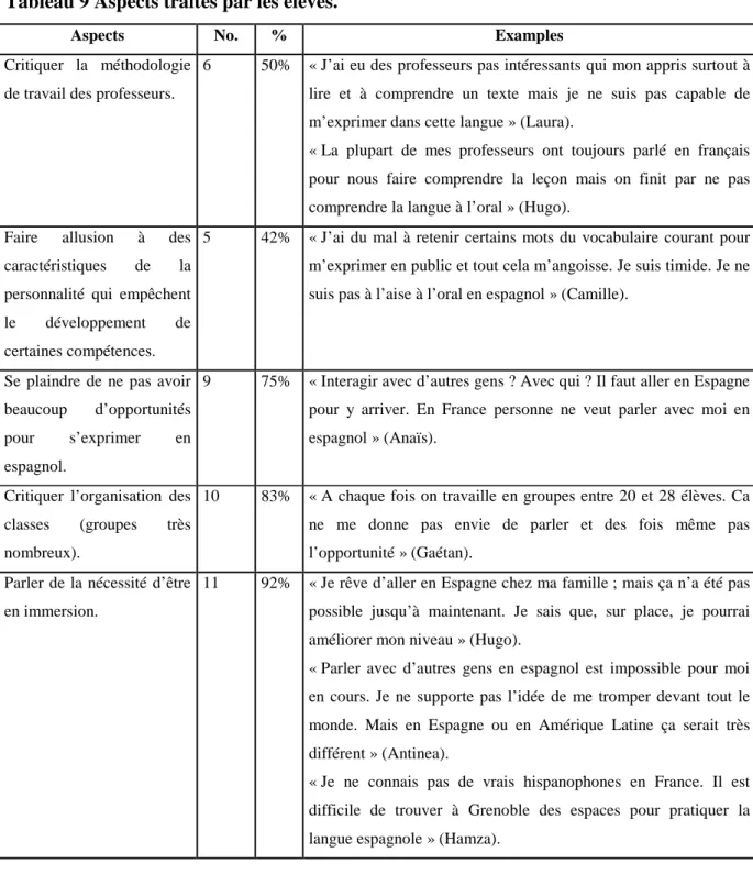 Tableau 9 Aspects traités par les élèves.  