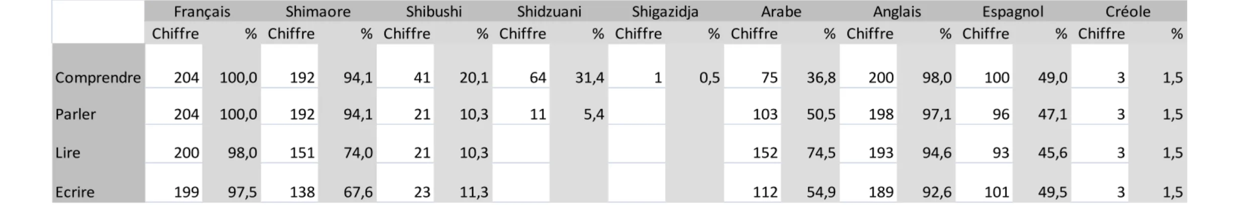 Tableau en pourcentage sur les représentations de la maîtrise des langues