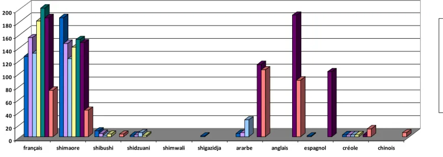 Figure 6 : histogramme des représentations de l'utilisation des langues
