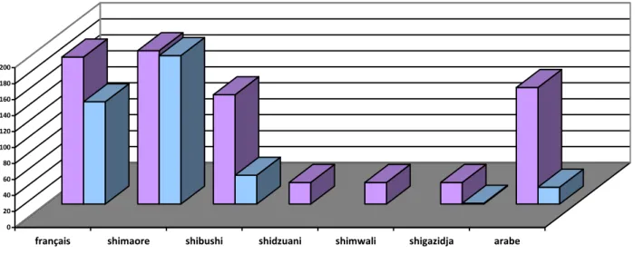 Tableau en pourcentage sur les représentations des langues de Mayotte 
