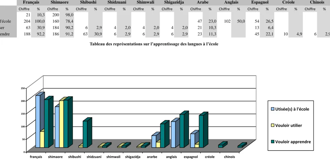 Tableau des représentations sur l’apprentissage des langues à l’école 