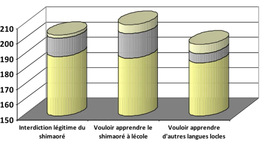 Figure 12 : cylindres des représentations sur les langues locales dans les enseignements