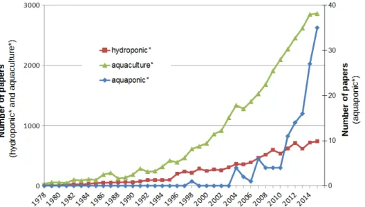 Figure 1. The number of papers published on hydroponic*, aquaculture*, and aquaponic* ‡  from 1978  to 2015 (data were collected from the Scopus database on 17 September 2016)