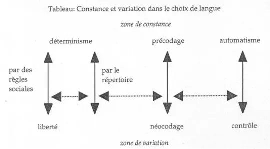 Figure 2 : Constance et variation dans le choix de langue (Lüdi et Py, 2003 : 135) 