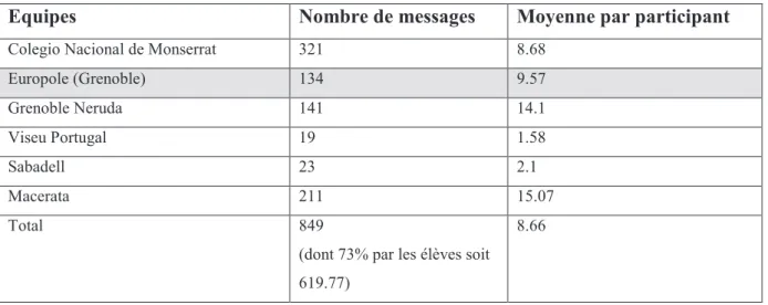 Tableau 2. Participation au forum par établissement