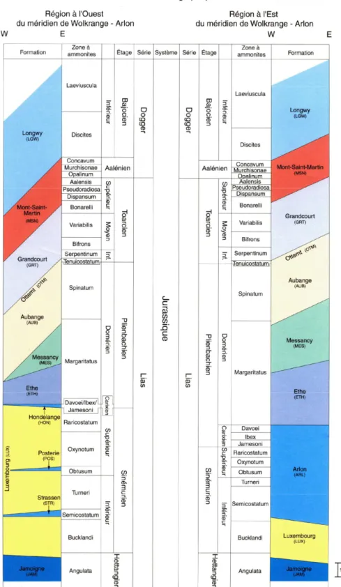 Figure 3.3 : Colonne litho-stratigraphique de la carte géologique de Saint-Léger-Messancy,  Musson-Le Fays et Houwald (Belanger et al., 2002)