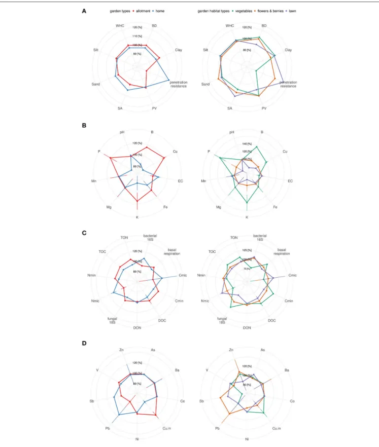 FIGURE 2 | Soil quality indicators per garden type (left) and habitat type (right) consisting of (A) eight physical indicators, (B) nine chemical indicators, (C) eleven biological indicators, (D) nine metal measurements