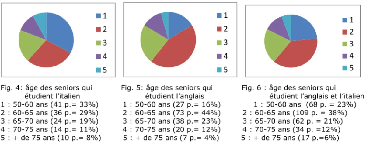 Fig. 4: âge des seniors qui            Fig. 5: âge des seniors qui            Fig. 6 : âge des seniors qui