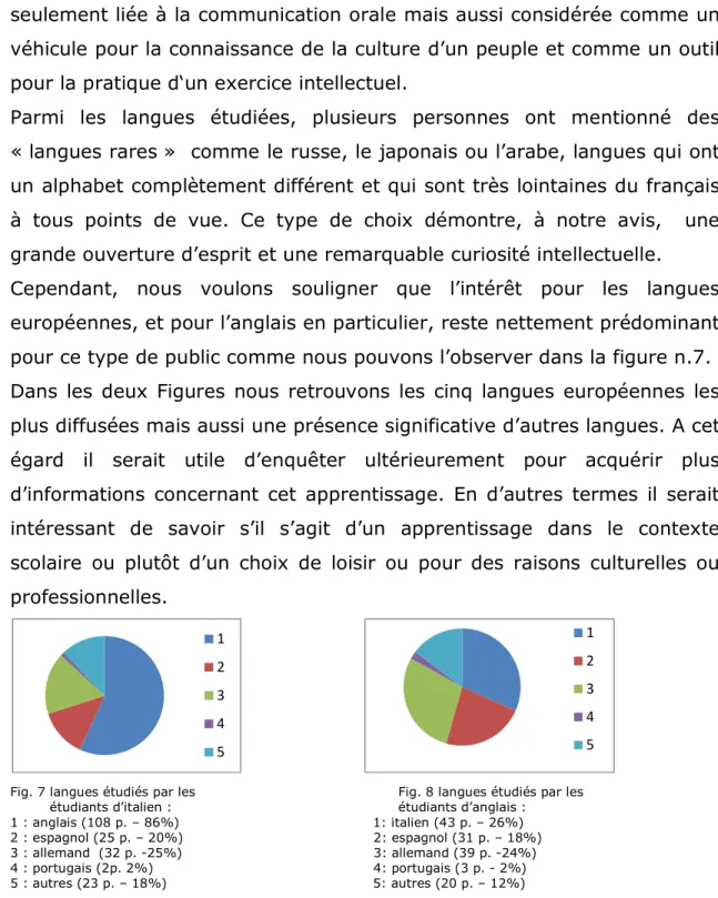 Fig. 7 langues étudiés par les           Fig. 8 langues étudiés par les                   étudiants d’italien :                       étudiants d’anglais :                      1 : anglais (108 p