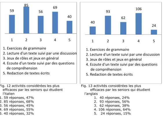 Fig. 12 activités considérées les plus                   Fig. 13 activités considérées les plus       efficaces par les seniors qui étudient                        efficaces par les seniors qui étudient      l’italien                                       