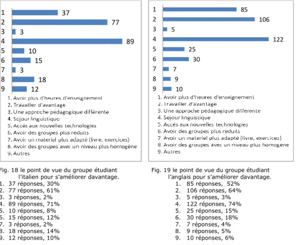 Fig. 18 le point de vue du groupe étudiant            l’italien pour s’améliorer davantage.