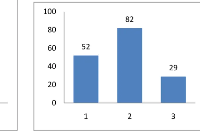 Fig. n. 22 temps dédié au travail individuel par        Fig. n. 23 temps dédié au travail individuel par                les apprenants d’italien                                           les apprenants d’anglais 